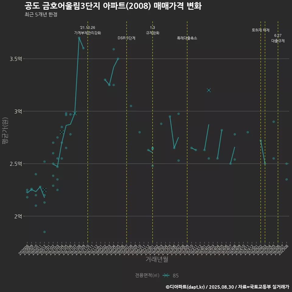 공도 금호어울림3단지 아파트(2008) 매매가격 변화