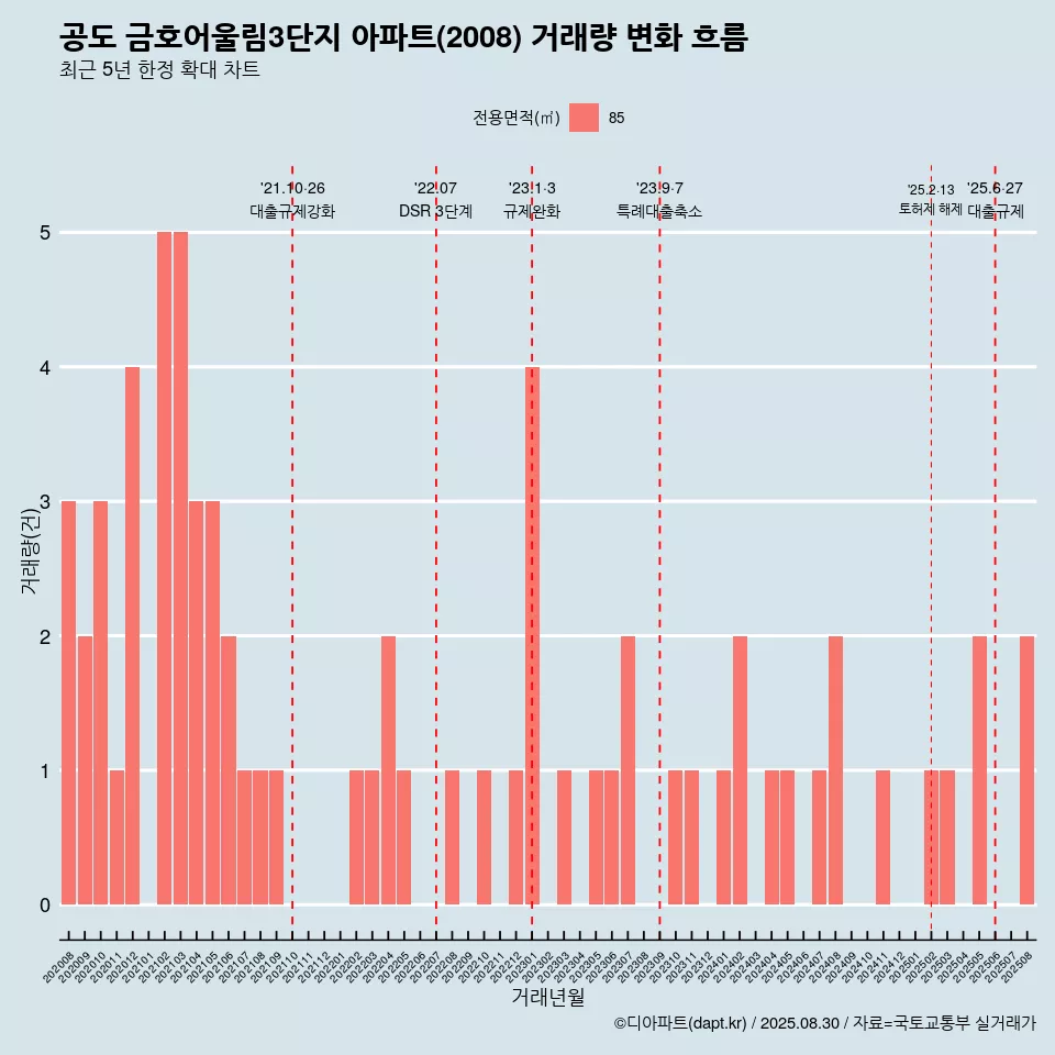 공도 금호어울림3단지 아파트(2008) 거래량 변화 흐름