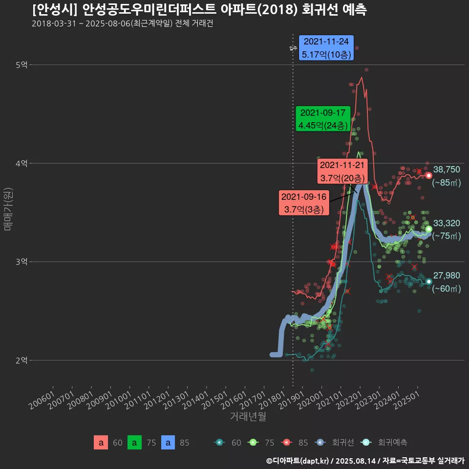 [안성시] 안성공도우미린더퍼스트 아파트(2018) 회귀선 예측