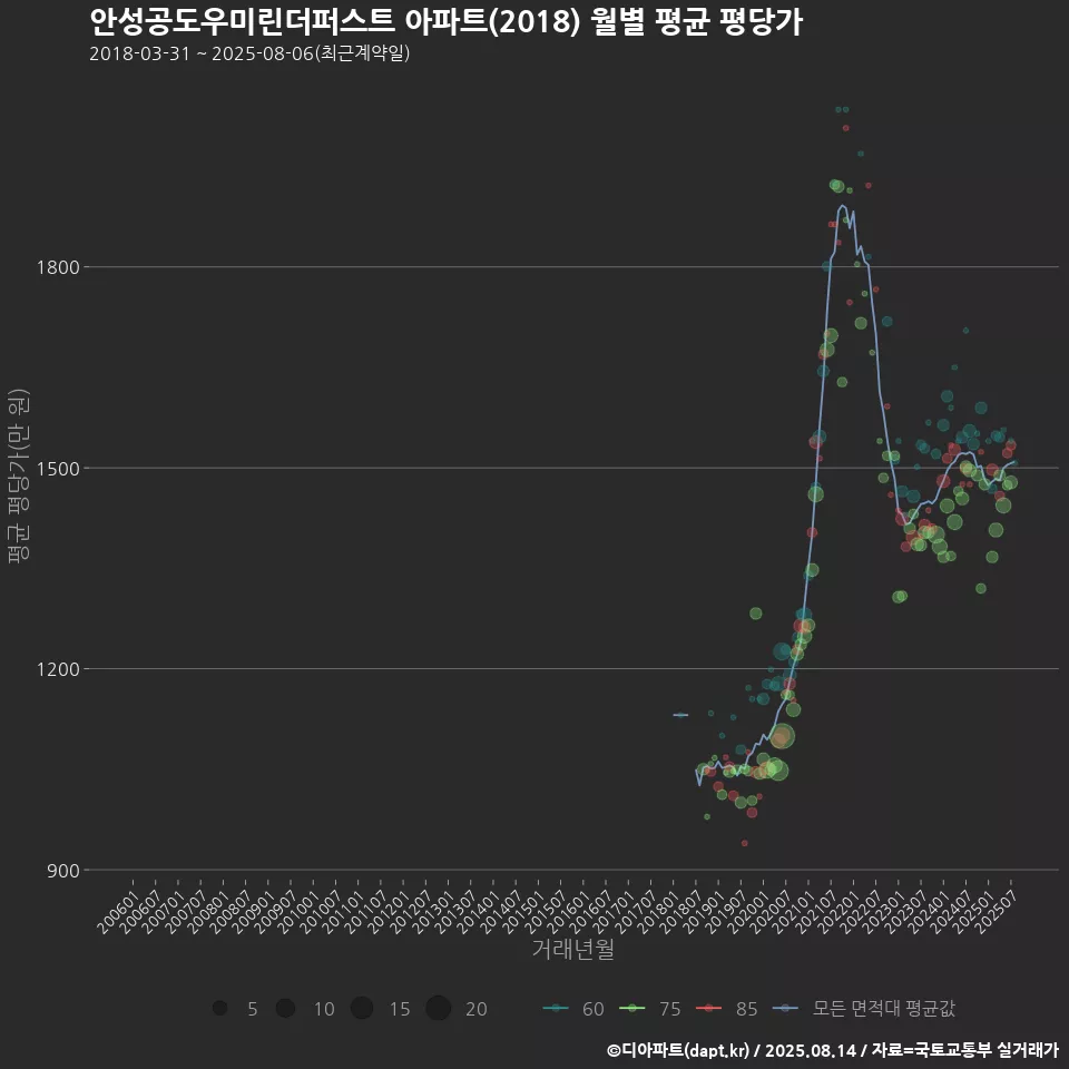 안성공도우미린더퍼스트 아파트(2018) 월별 평균 평당가
