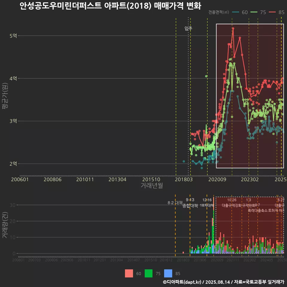 안성공도우미린더퍼스트 아파트(2018) 매매가격 변화