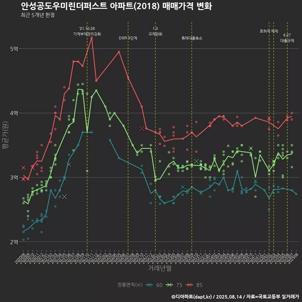 안성공도우미린더퍼스트 아파트(2018) 매매가격 변화