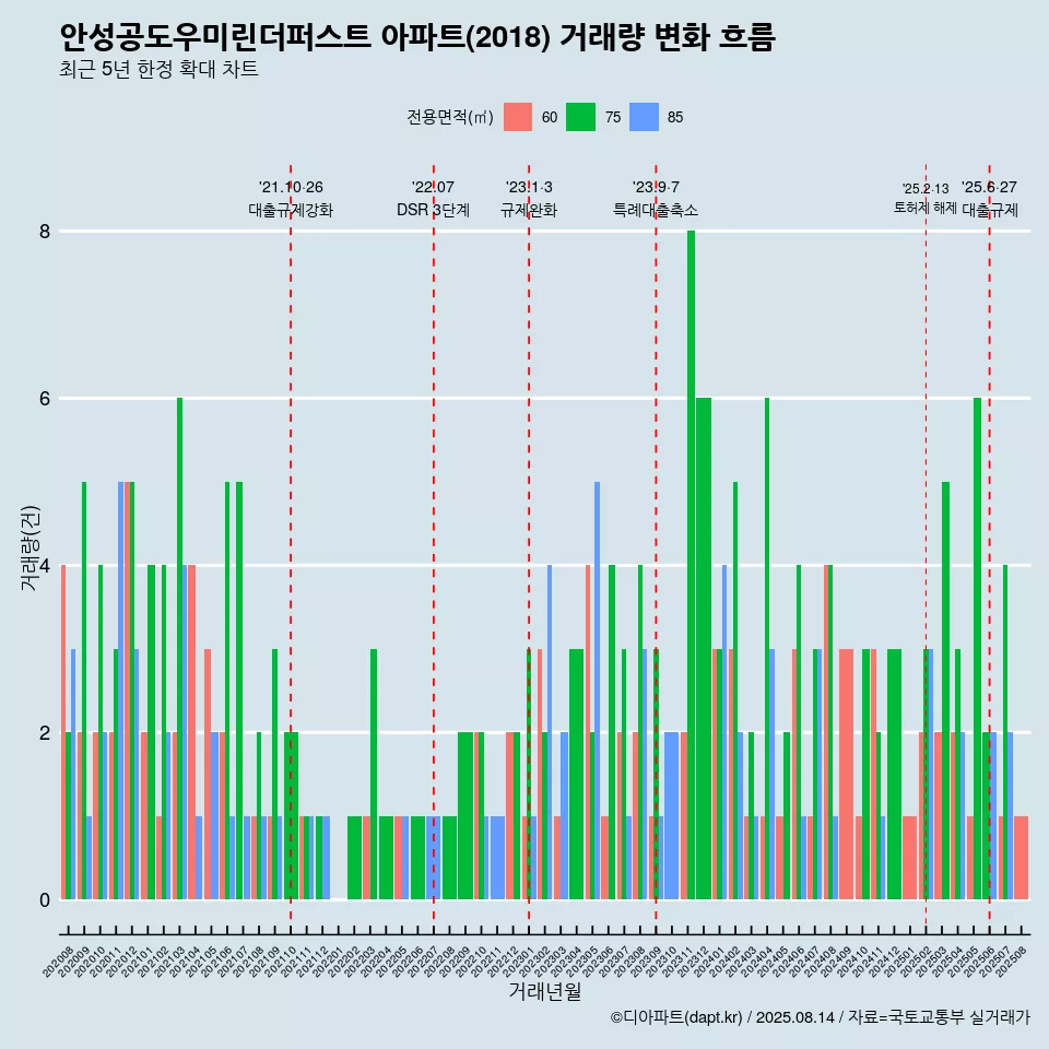 안성공도우미린더퍼스트 아파트(2018) 거래량 변화 흐름