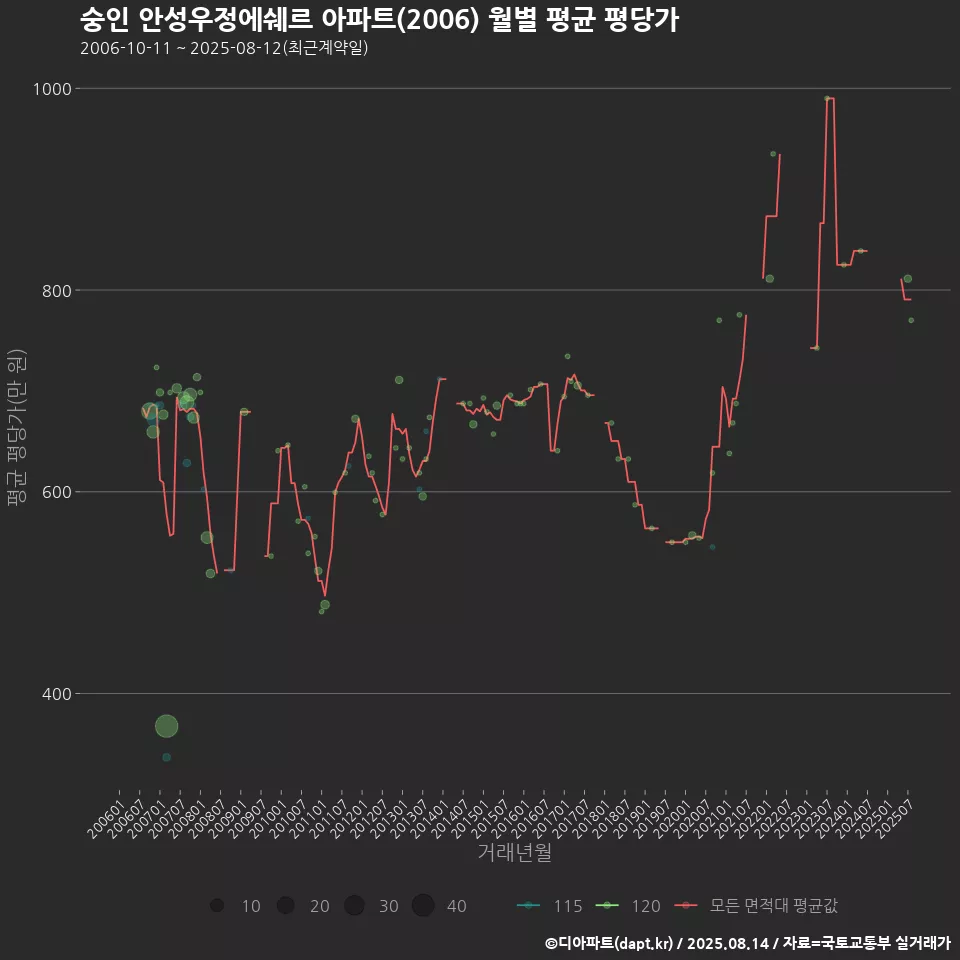 숭인 안성우정에쉐르 아파트(2006) 월별 평균 평당가