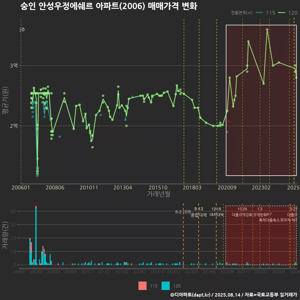 숭인 안성우정에쉐르 아파트(2006) 매매가격 변화