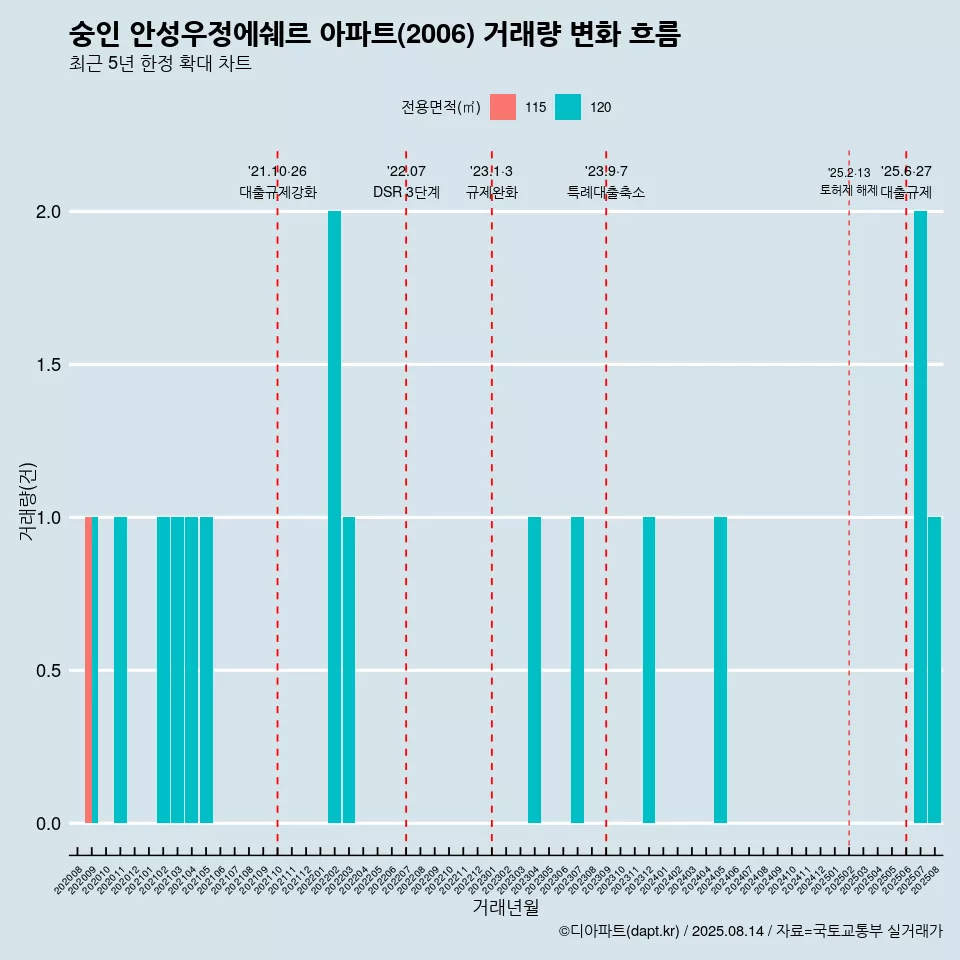 숭인 안성우정에쉐르 아파트(2006) 거래량 변화 흐름