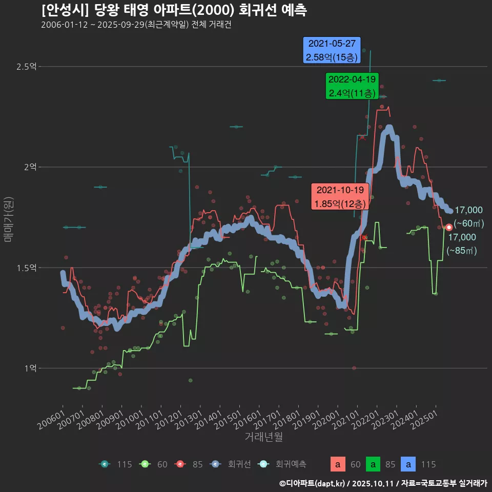 [안성시] 당왕 태영 아파트(2000) 회귀선 예측