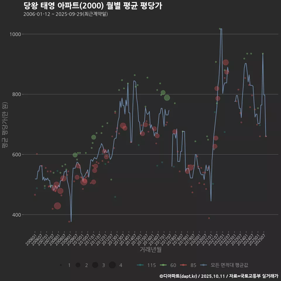 당왕 태영 아파트(2000) 월별 평균 평당가