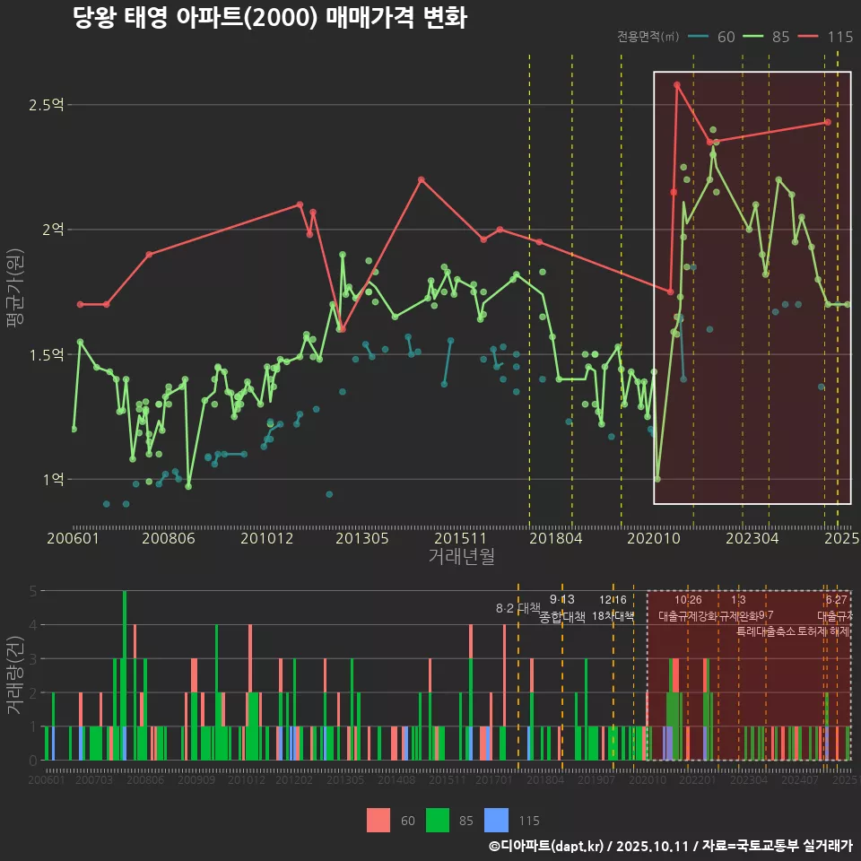 당왕 태영 아파트(2000) 매매가격 변화