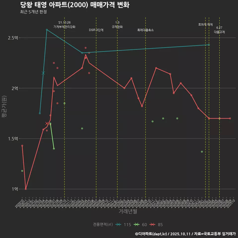 당왕 태영 아파트(2000) 매매가격 변화