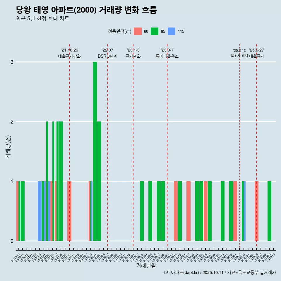 당왕 태영 아파트(2000) 거래량 변화 흐름