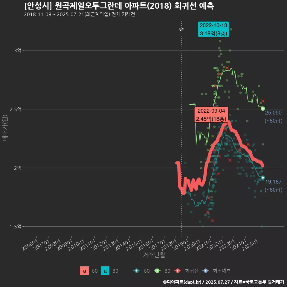 [안성시] 원곡제일오투그란데 아파트(2018) 회귀선 예측