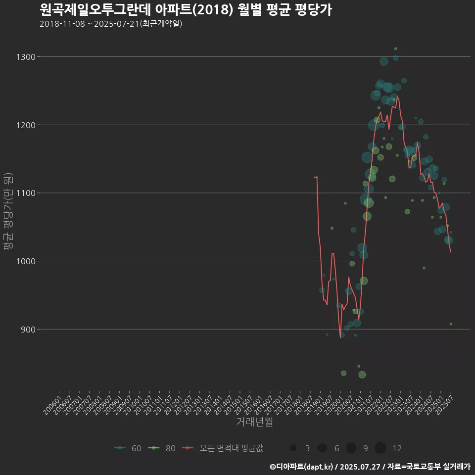 원곡제일오투그란데 아파트(2018) 월별 평균 평당가