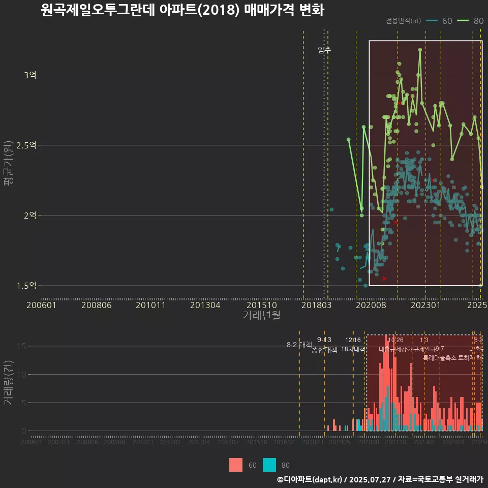 원곡제일오투그란데 아파트(2018) 매매가격 변화