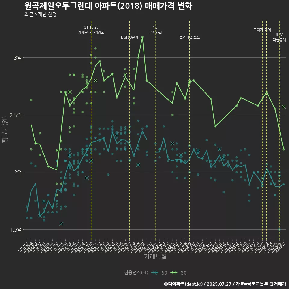 원곡제일오투그란데 아파트(2018) 매매가격 변화