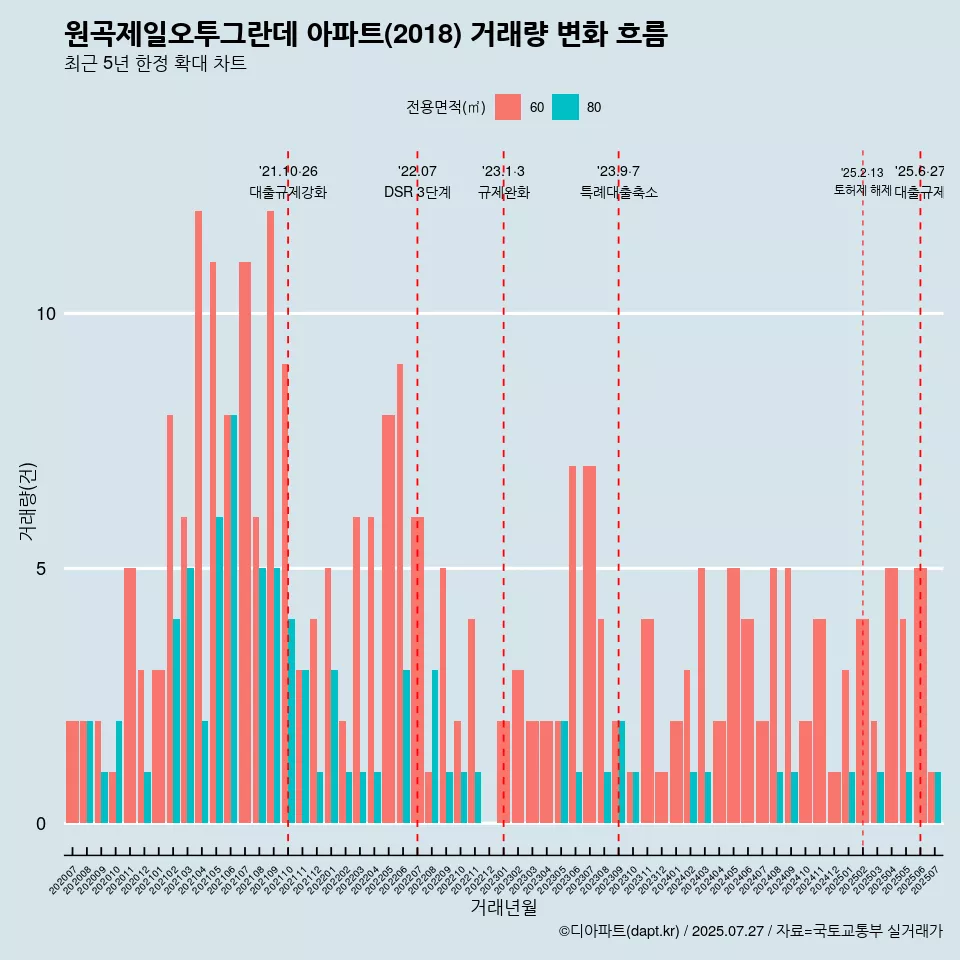 원곡제일오투그란데 아파트(2018) 거래량 변화 흐름
