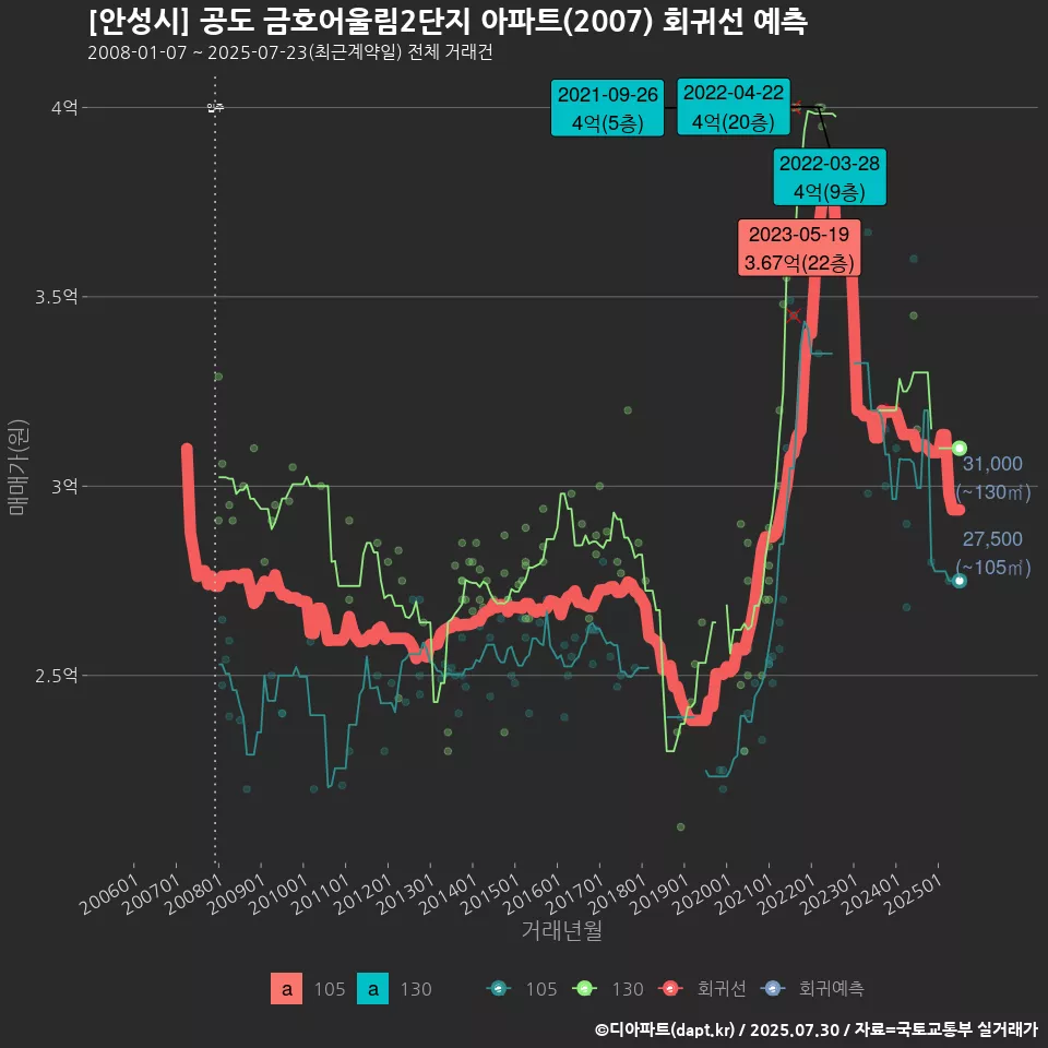 [안성시] 공도 금호어울림2단지 아파트(2007) 회귀선 예측