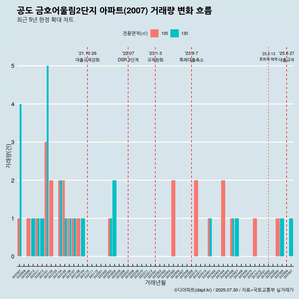 공도 금호어울림2단지 아파트(2007) 거래량 변화 흐름