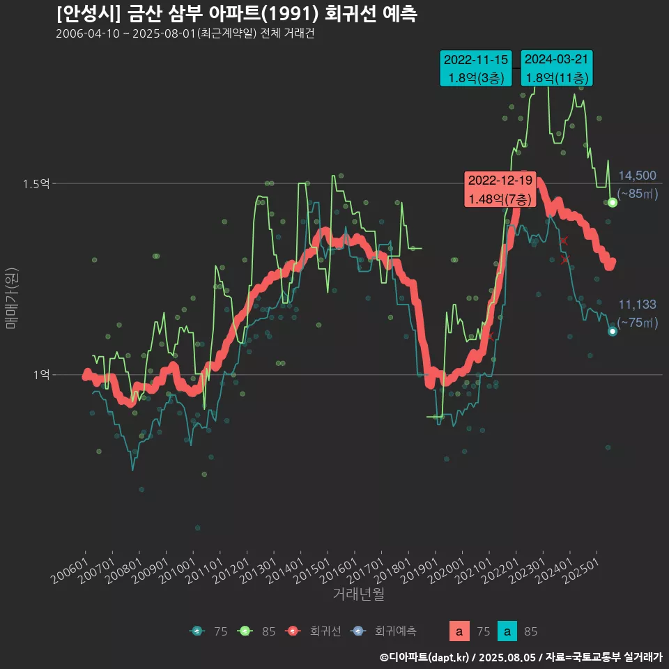 [안성시] 금산 삼부 아파트(1991) 회귀선 예측