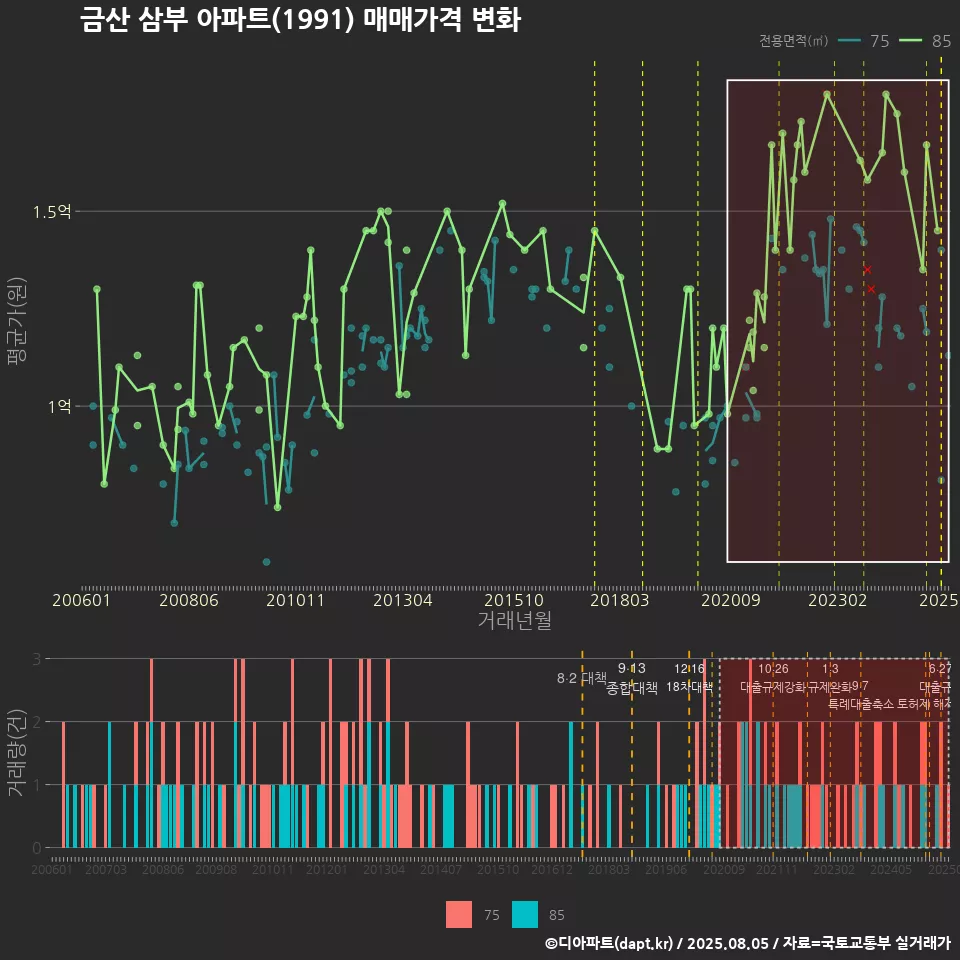금산 삼부 아파트(1991) 매매가격 변화