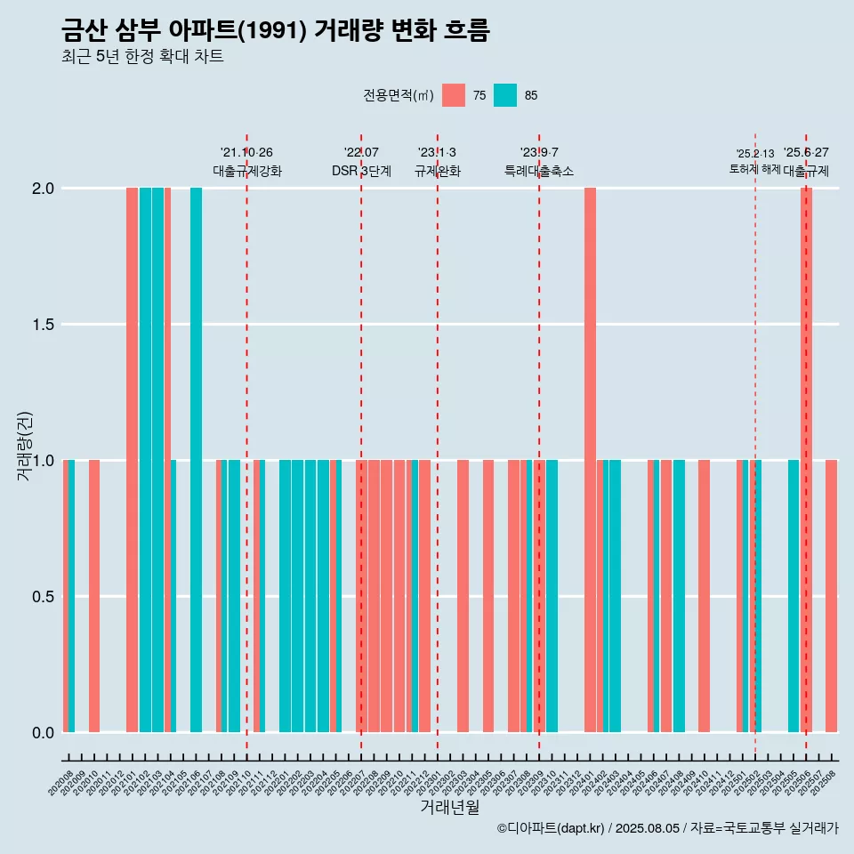 금산 삼부 아파트(1991) 거래량 변화 흐름