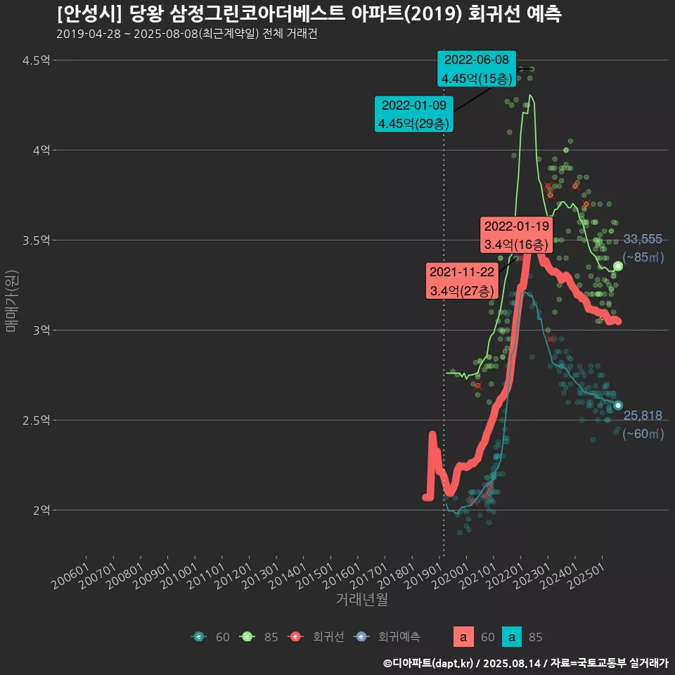[안성시] 당왕 삼정그린코아더베스트 아파트(2019) 회귀선 예측
