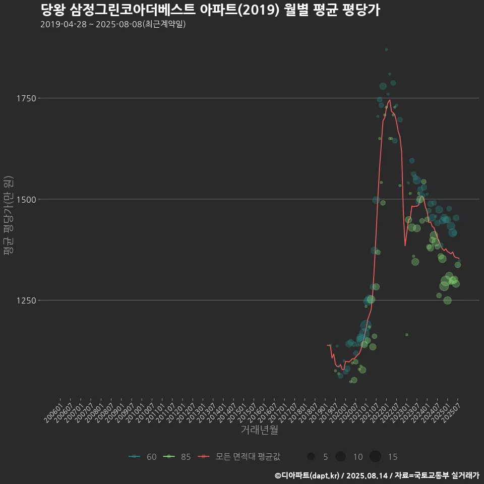 당왕 삼정그린코아더베스트 아파트(2019) 월별 평균 평당가