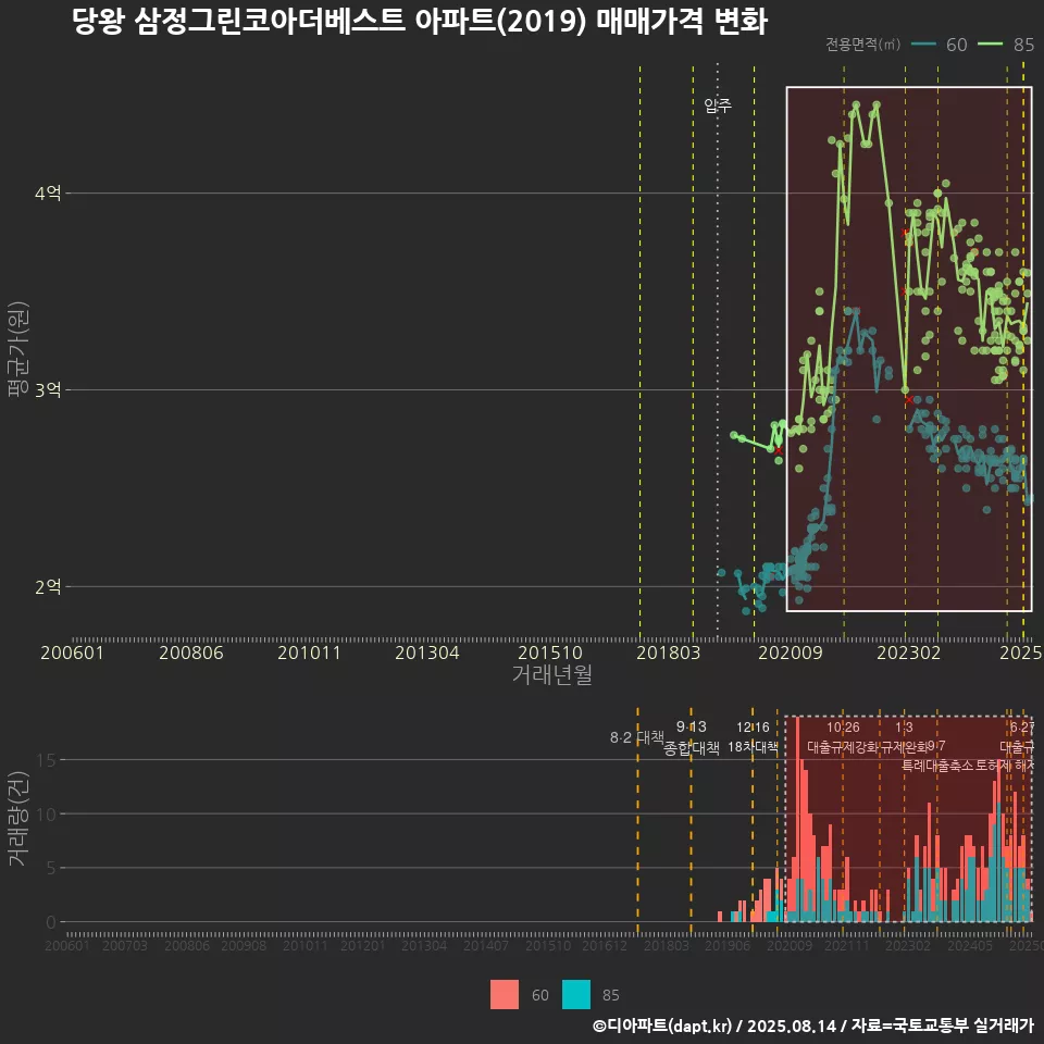 당왕 삼정그린코아더베스트 아파트(2019) 매매가격 변화