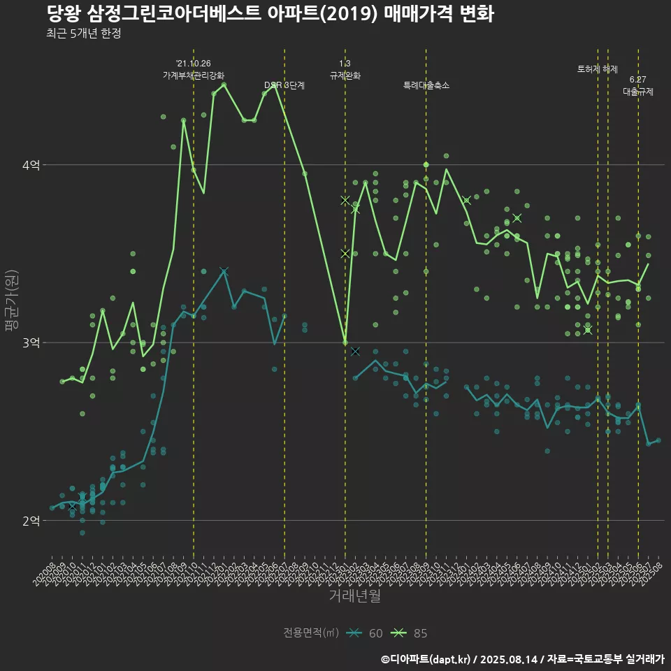 당왕 삼정그린코아더베스트 아파트(2019) 매매가격 변화