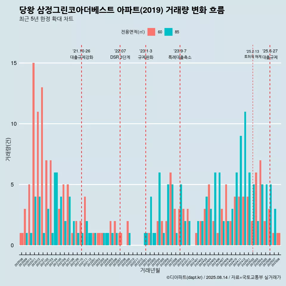 당왕 삼정그린코아더베스트 아파트(2019) 거래량 변화 흐름