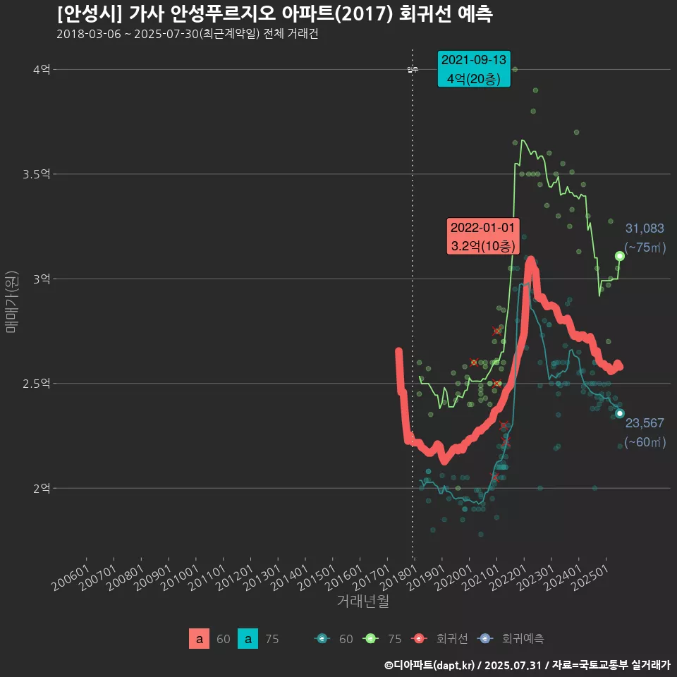 [안성시] 가사 안성푸르지오 아파트(2017) 회귀선 예측