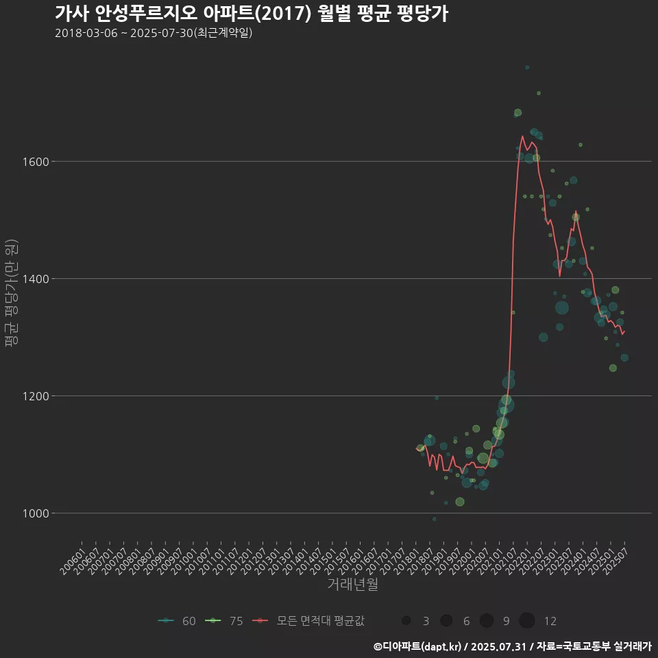 가사 안성푸르지오 아파트(2017) 월별 평균 평당가