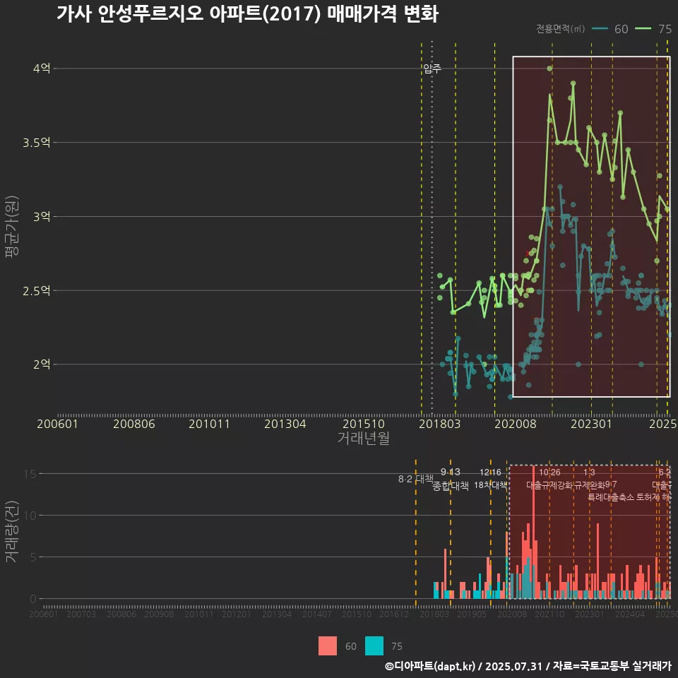 가사 안성푸르지오 아파트(2017) 매매가격 변화
