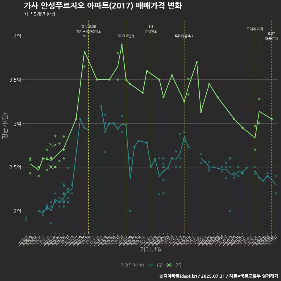 가사 안성푸르지오 아파트(2017) 매매가격 변화