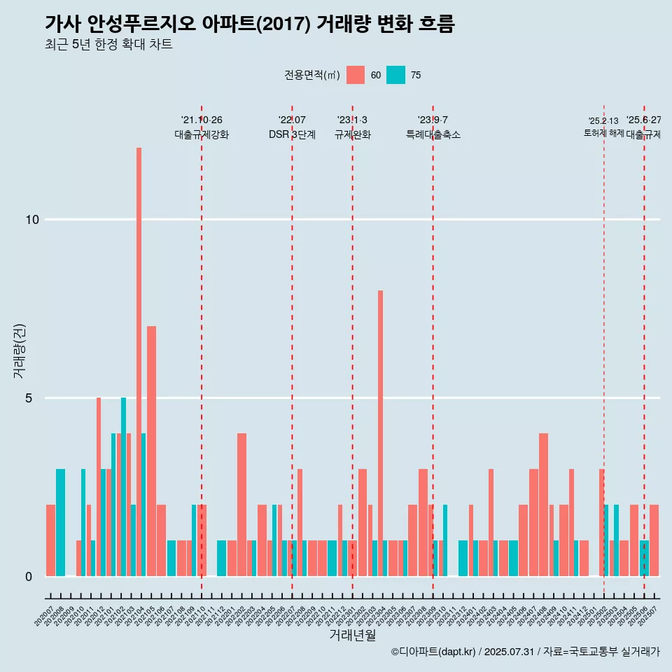 가사 안성푸르지오 아파트(2017) 거래량 변화 흐름