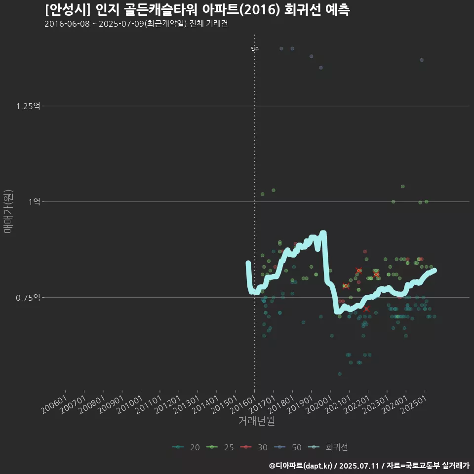 [안성시] 인지 골든캐슬타워 아파트(2016) 회귀선 예측