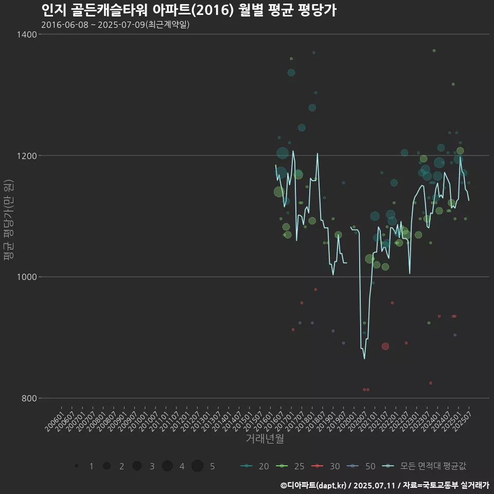 인지 골든캐슬타워 아파트(2016) 월별 평균 평당가