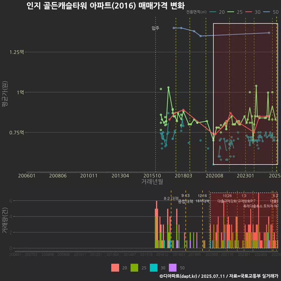 인지 골든캐슬타워 아파트(2016) 매매가격 변화