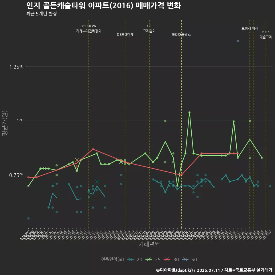 인지 골든캐슬타워 아파트(2016) 매매가격 변화