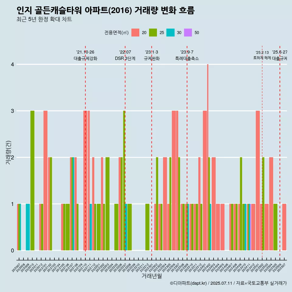 인지 골든캐슬타워 아파트(2016) 거래량 변화 흐름