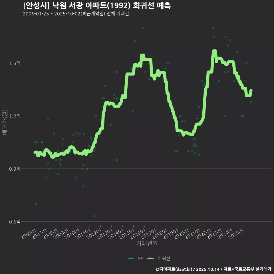 [안성시] 낙원 서광 아파트(1992) 회귀선 예측