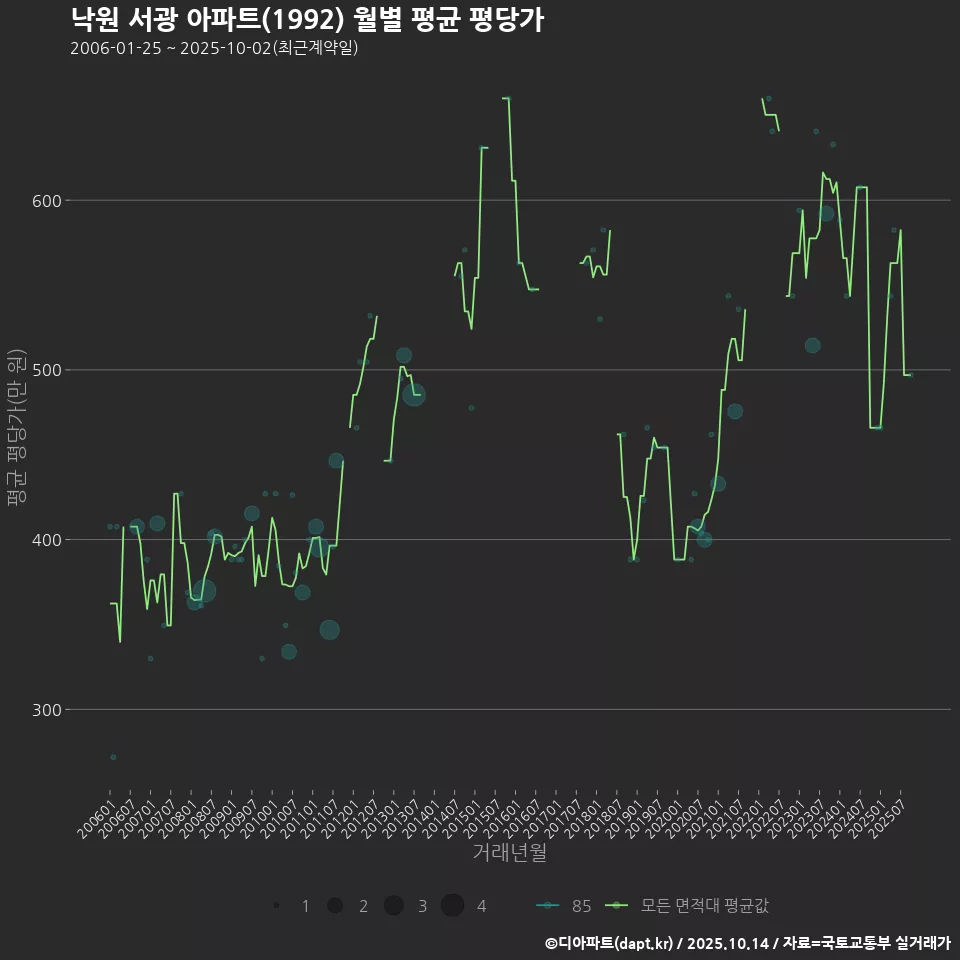 낙원 서광 아파트(1992) 월별 평균 평당가