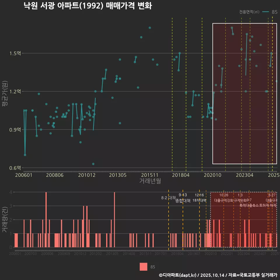 낙원 서광 아파트(1992) 매매가격 변화