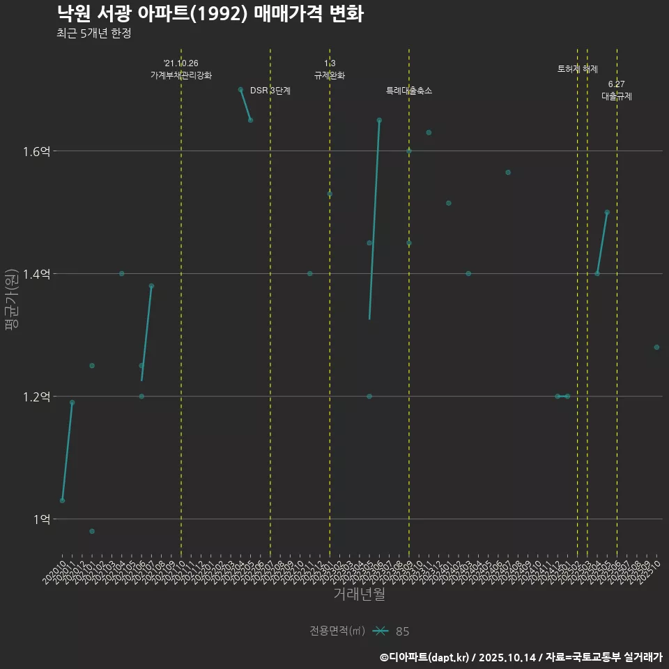 낙원 서광 아파트(1992) 매매가격 변화