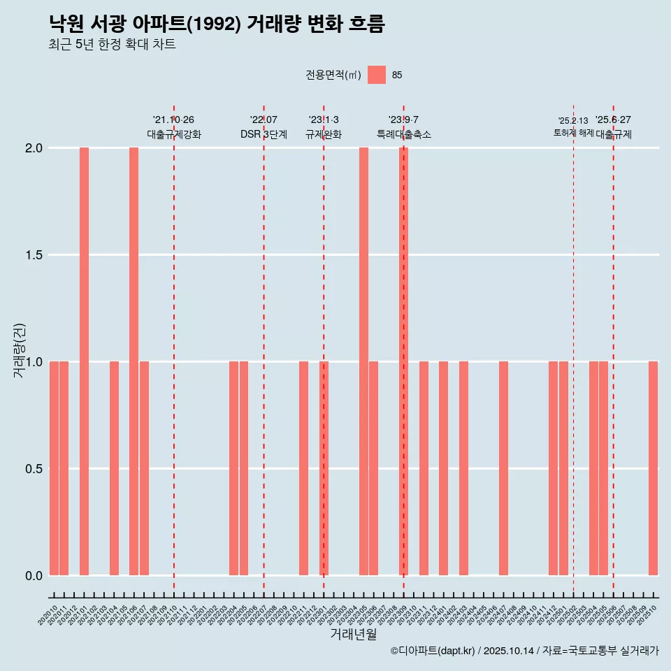 낙원 서광 아파트(1992) 거래량 변화 흐름