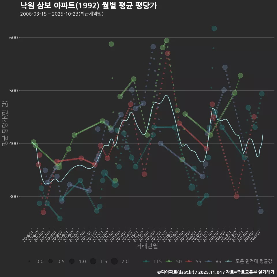 낙원 삼보 아파트(1992) 월별 평균 평당가