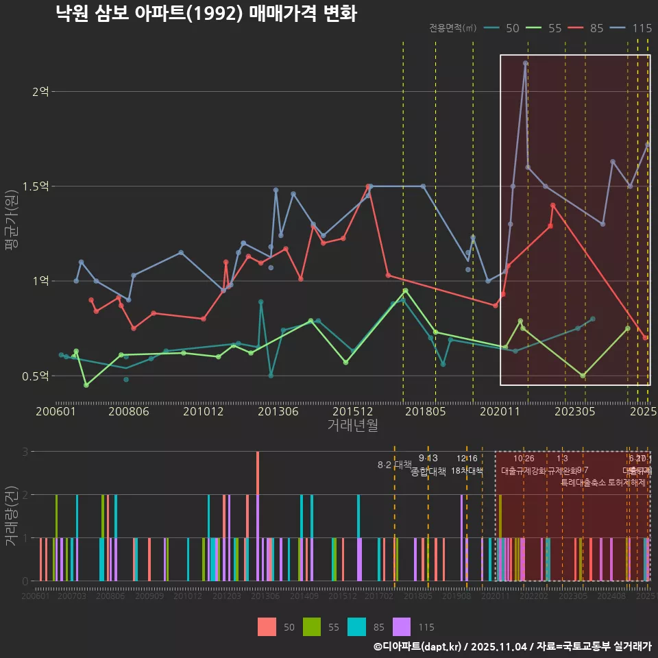 낙원 삼보 아파트(1992) 매매가격 변화