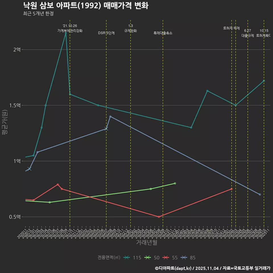 낙원 삼보 아파트(1992) 매매가격 변화