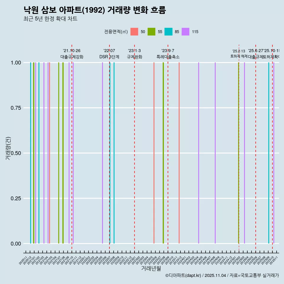 낙원 삼보 아파트(1992) 거래량 변화 흐름