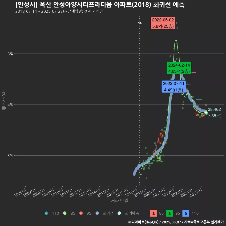 [안성시] 옥산 안성아양시티프라디움 아파트(2018) 회귀선 예측